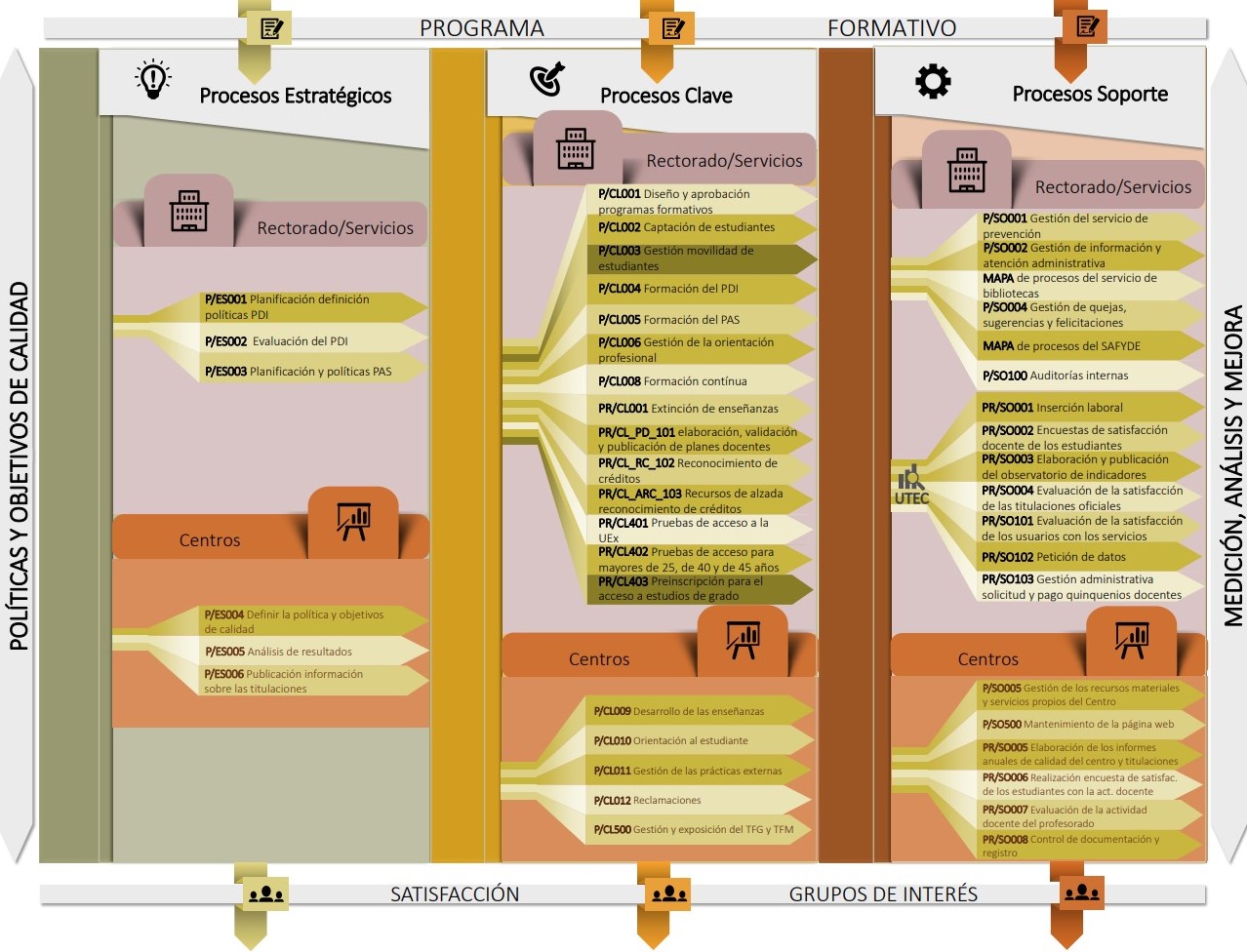 Mapa procesos UEx